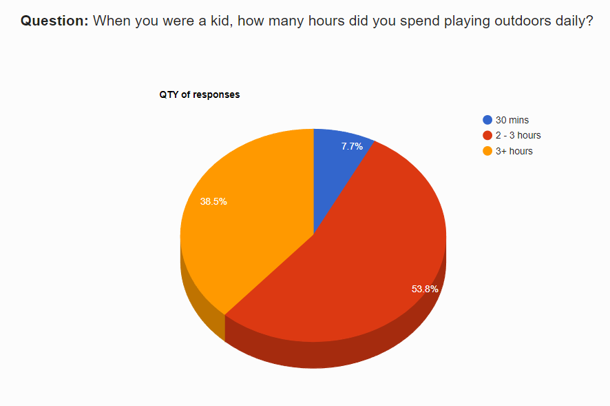 number of hours spent outdoors.png